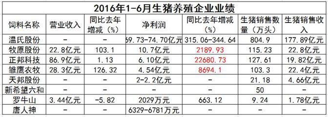 畜牧行業“奧運健兒”展風采 飼企、豬企、禽企半年業績捷報頻傳